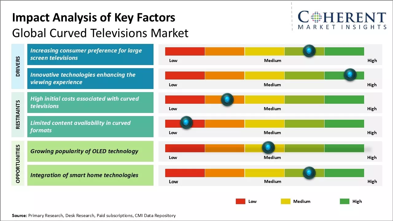 Curved Televisions Market Key Factors