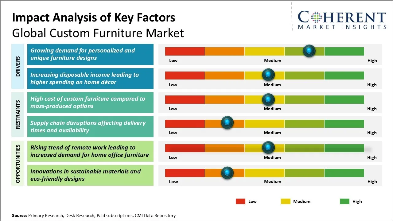 Custom Furniture Market Key Factors