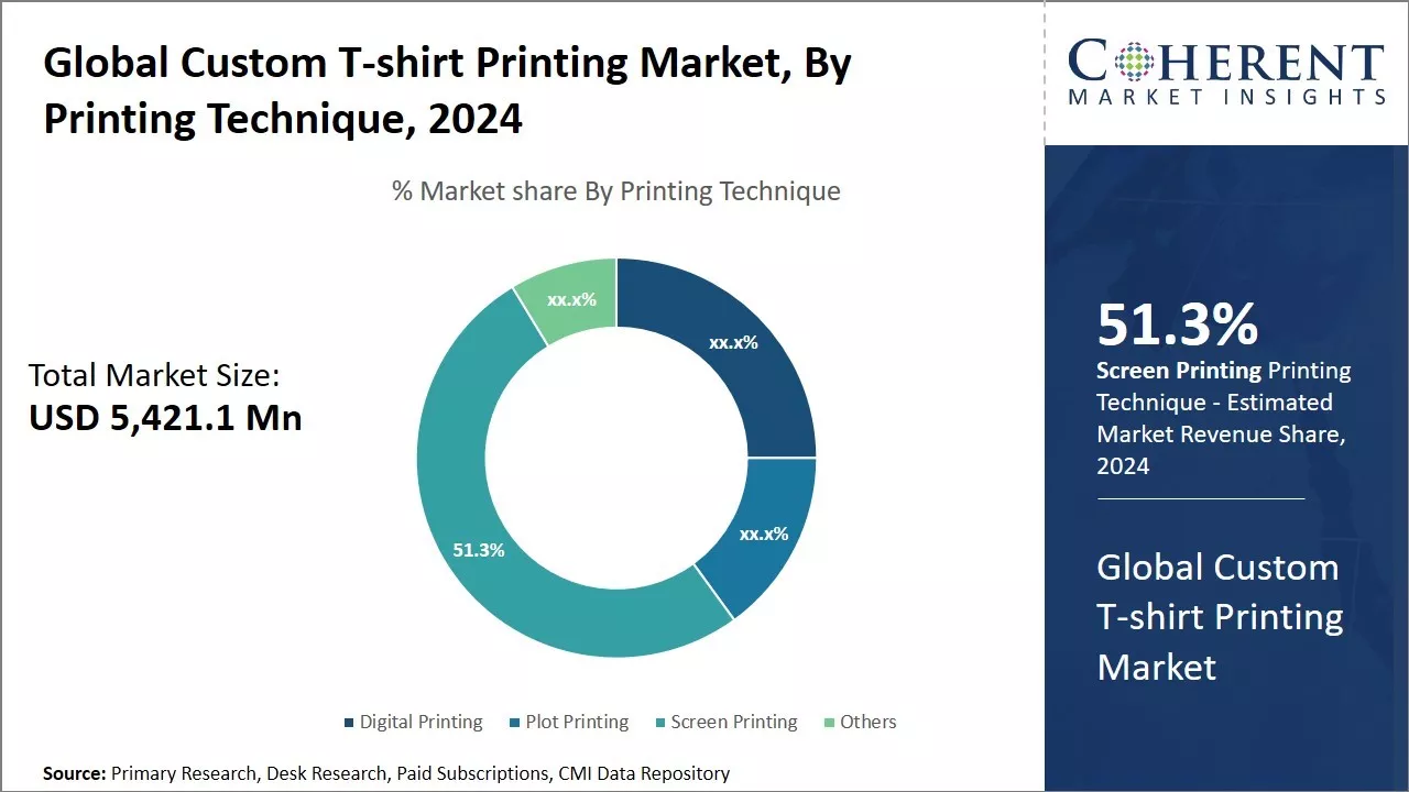 Custom T-shirt Printing Market, By Printing Technique
