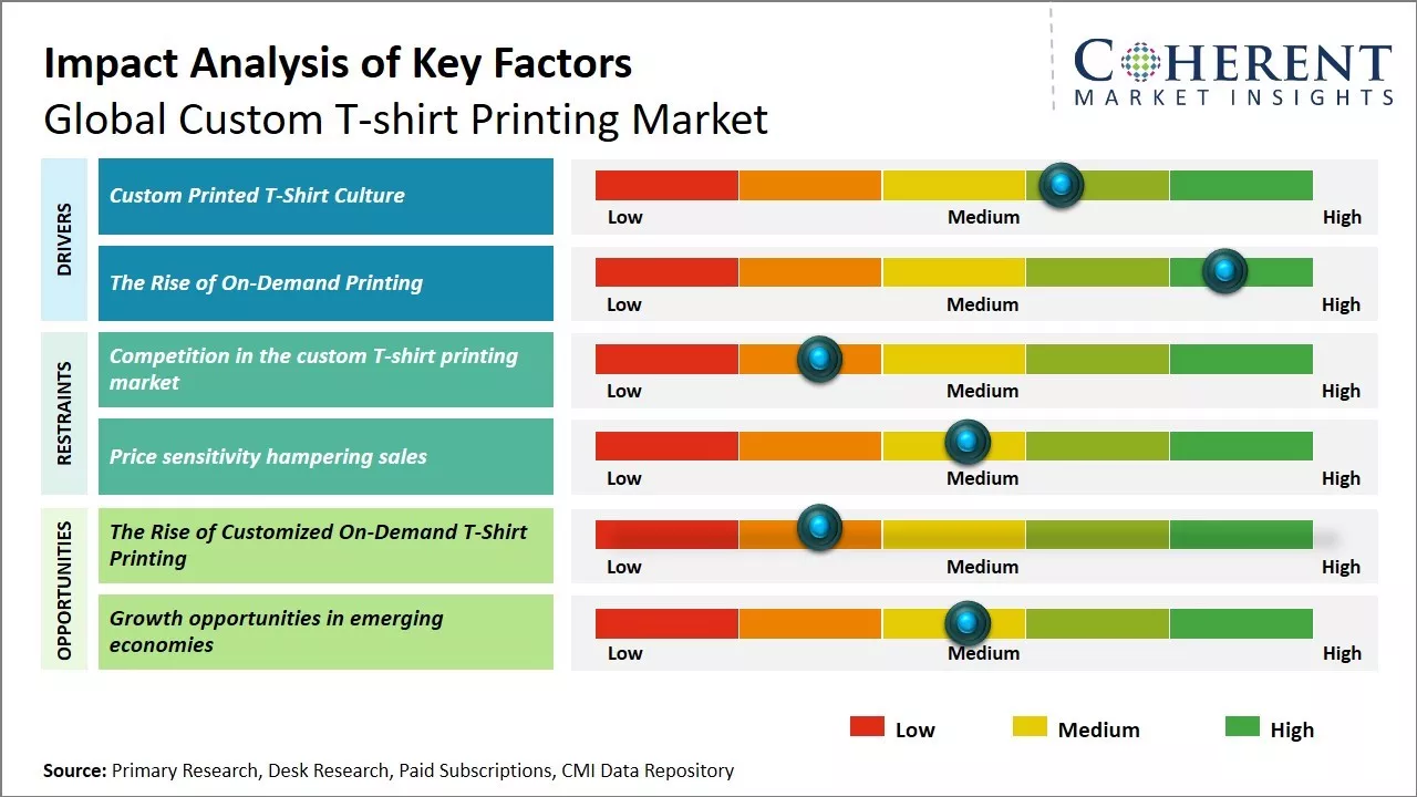 Custom T-shirt Printing Market Key Factors