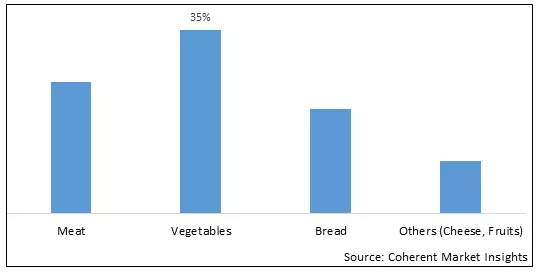 Cutting Boards Market By Application