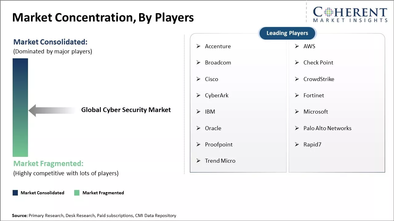 Cyber Security Market Concentration By Players