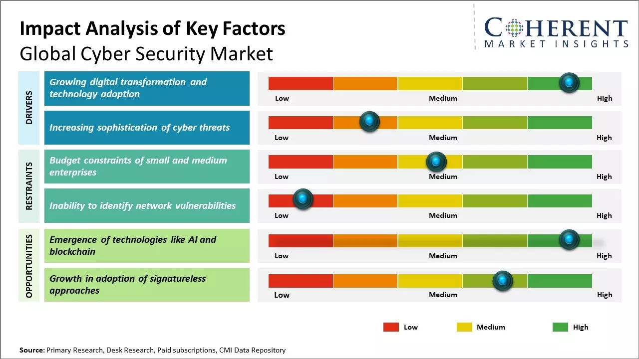 Cyber Security Market Key Factors