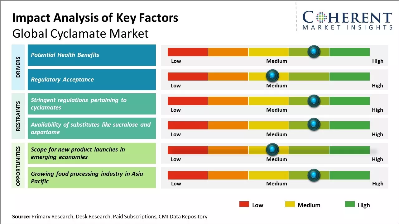 Cyclamate Market Key Factors