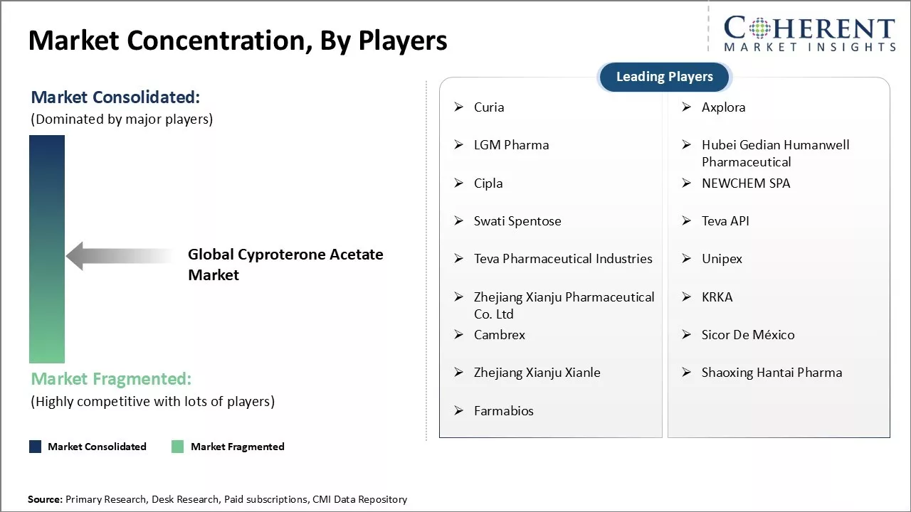 Cyproterone Acetate Market Concentration By Players