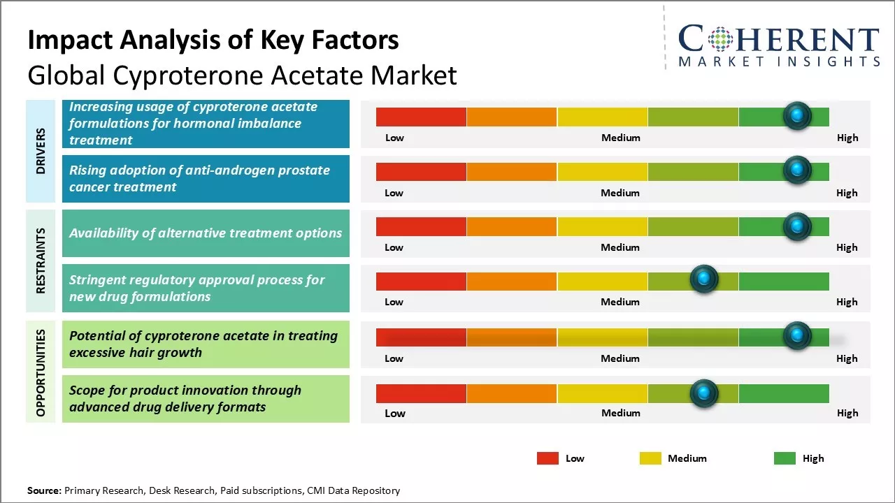 Cyproterone Acetate Market Key Factors