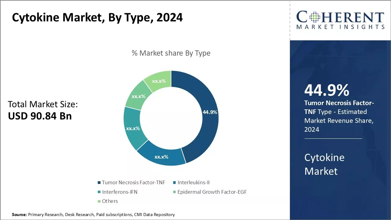 Cytokine Market By Type