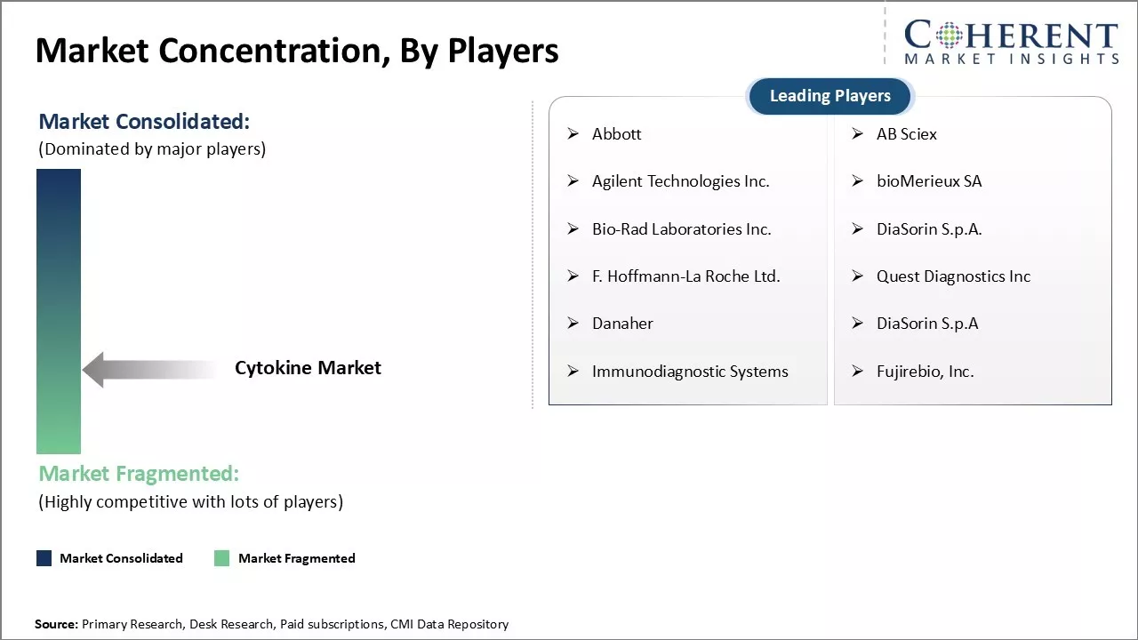 Cytokine Market Concentration By Players