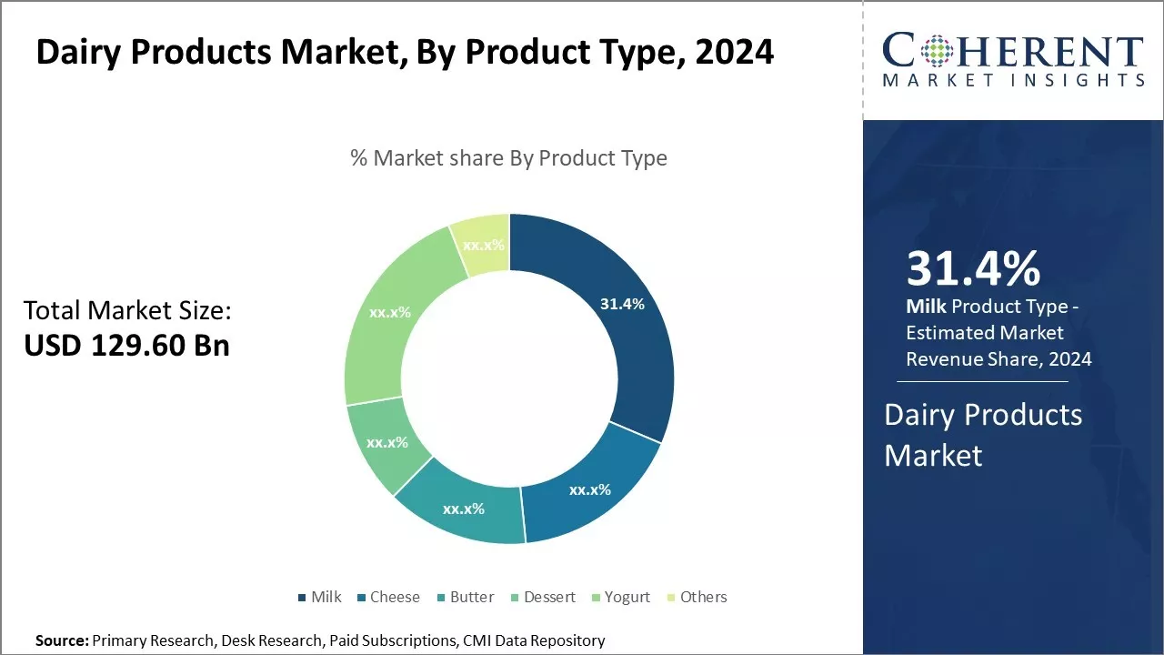 Dairy Products Market By Product Type