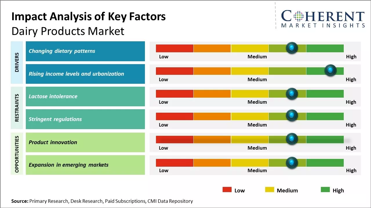 Dairy Products Market Key Factors