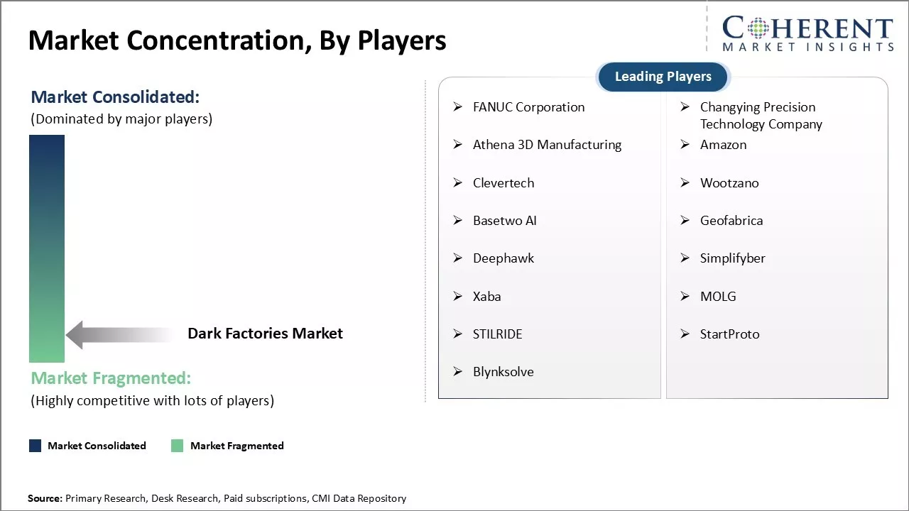 Dark Factories Market Concentration By Players