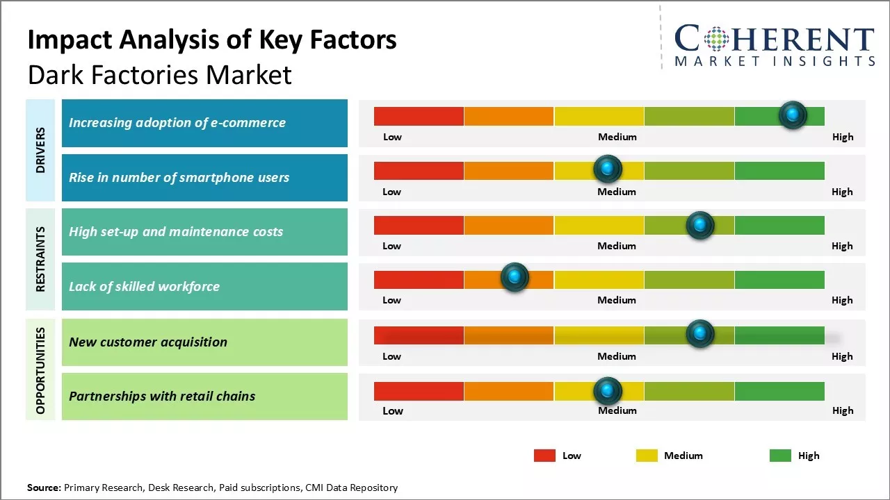 Dark Factories Market Key Factors