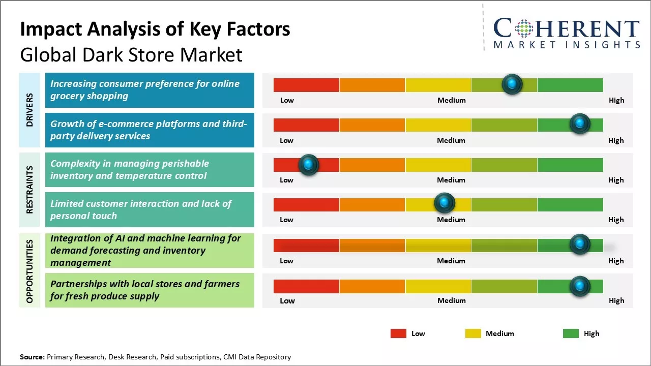 Dark Store Market Key Factors