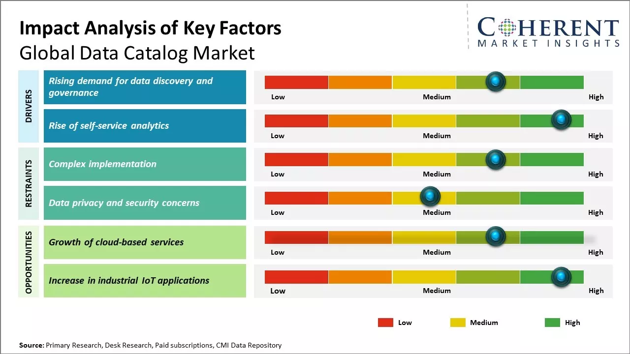 Data Catalog Market Key Factors