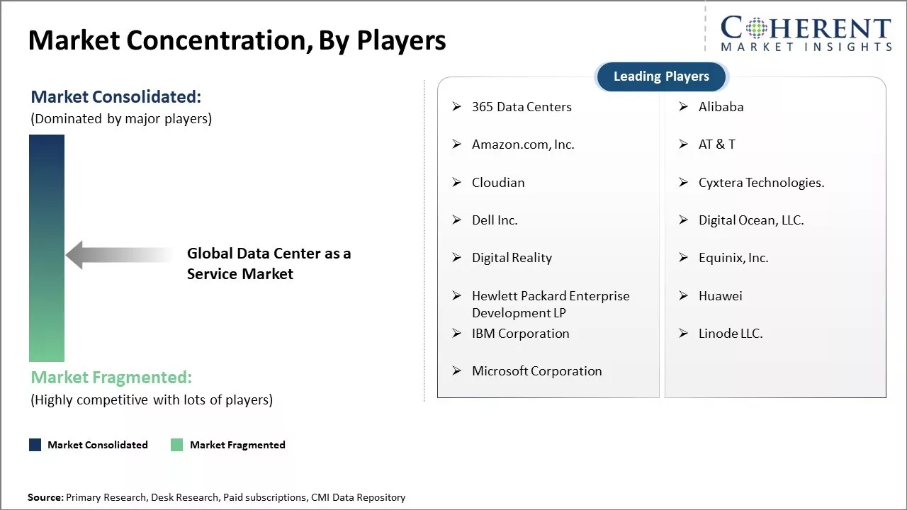 Data Center as a Service Market Concentration By Players
