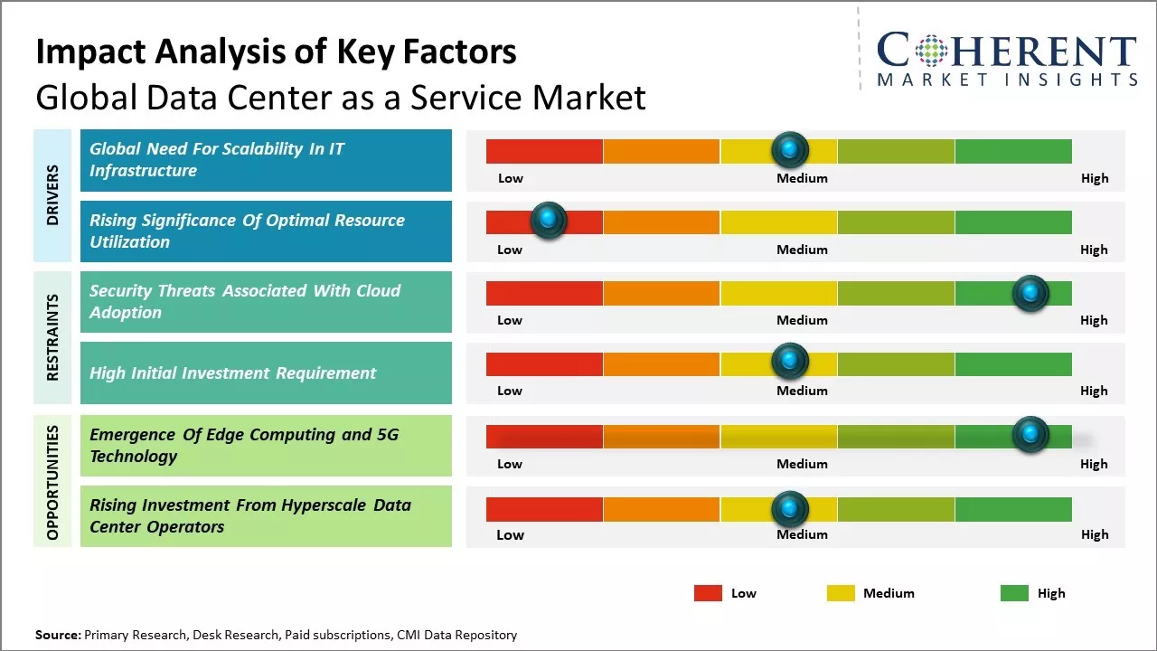 Data Center as a Service Market Key Factors