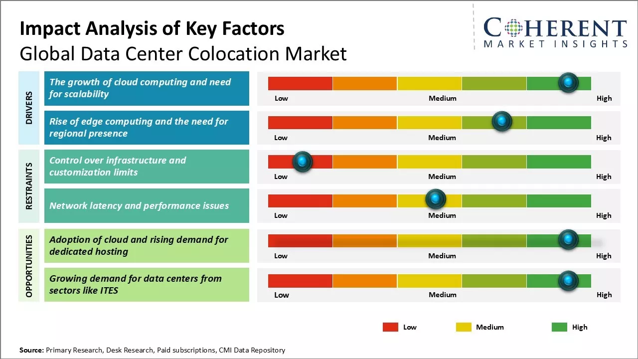 Data Center Colocation Market Key Factors