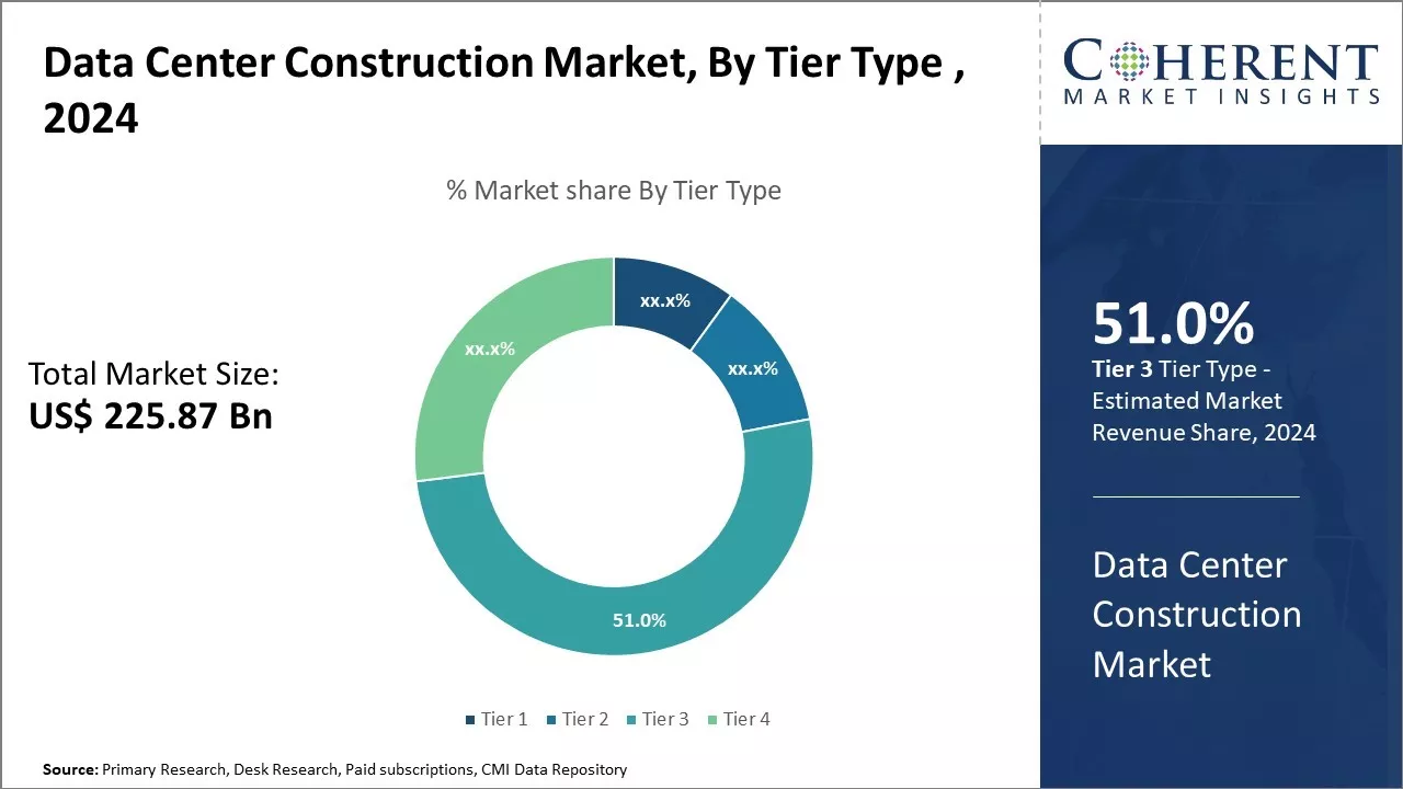 Data Center Construction Market By Tier Type