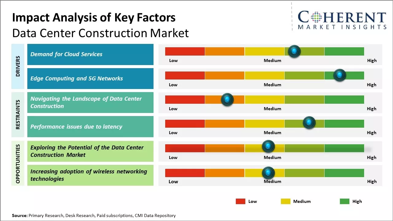 Data Center Construction Market Key Factors