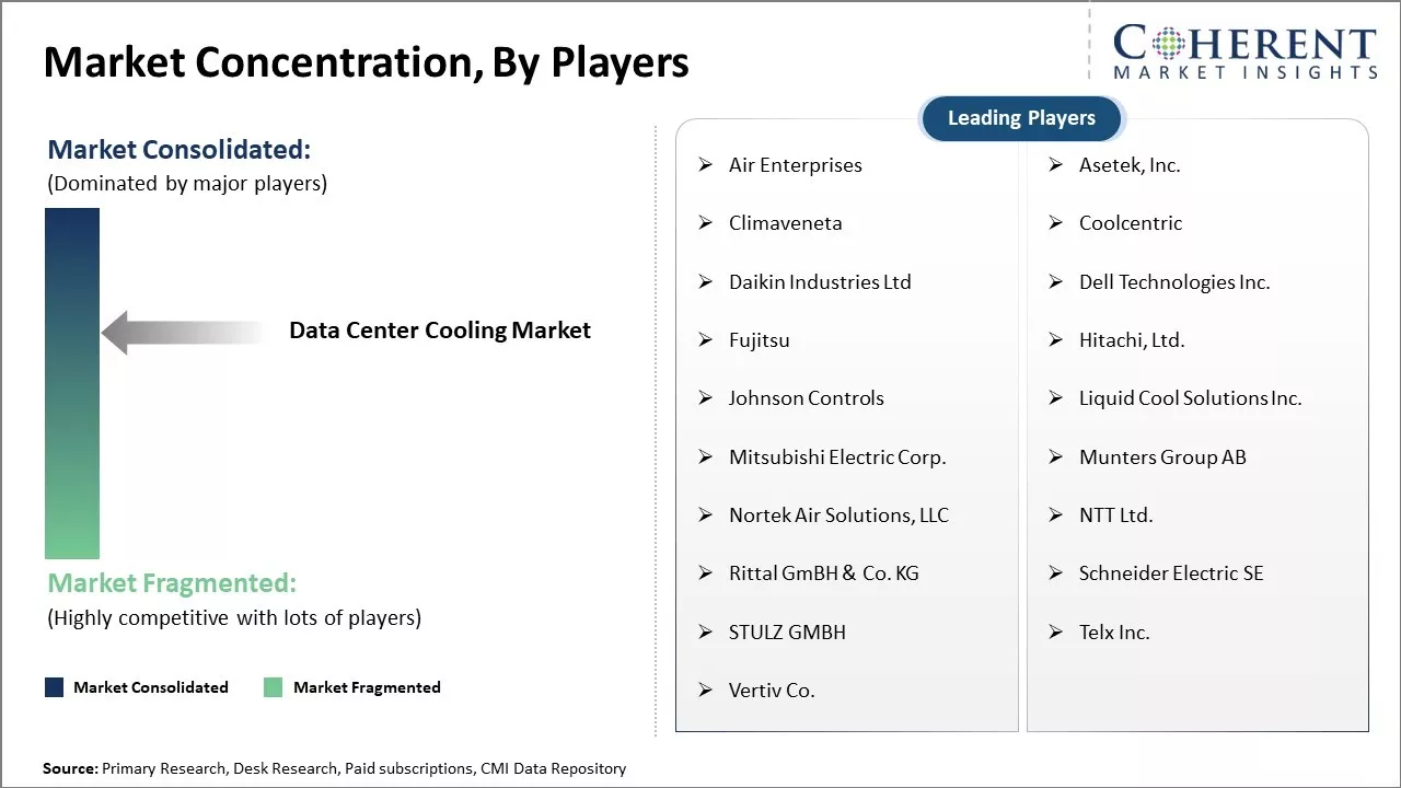 Data Center Cooling Market Concentration By Players