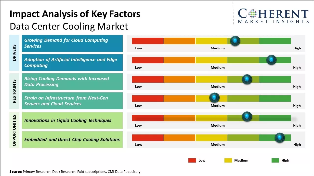Data Center Cooling Market Key Factors