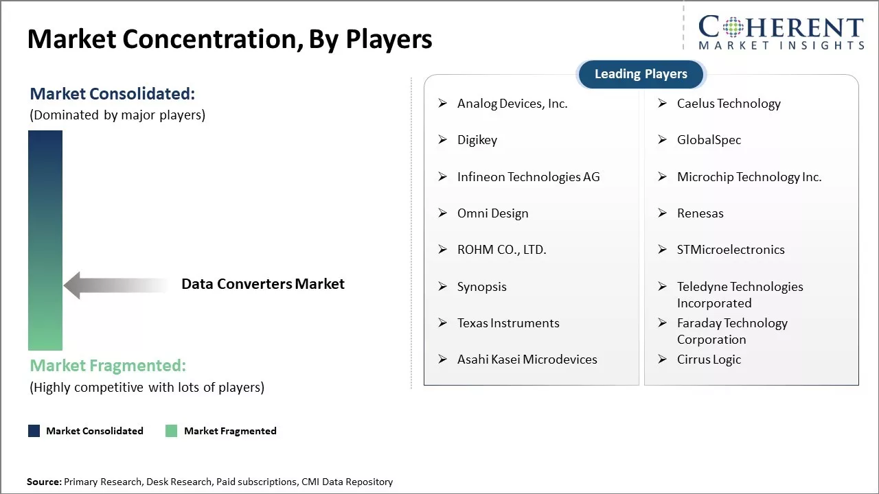 Data Converters Market Concentration By Players
