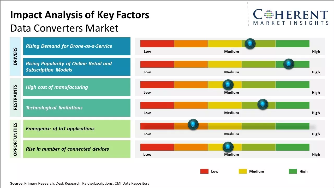 Data Converters Market Key Factors
