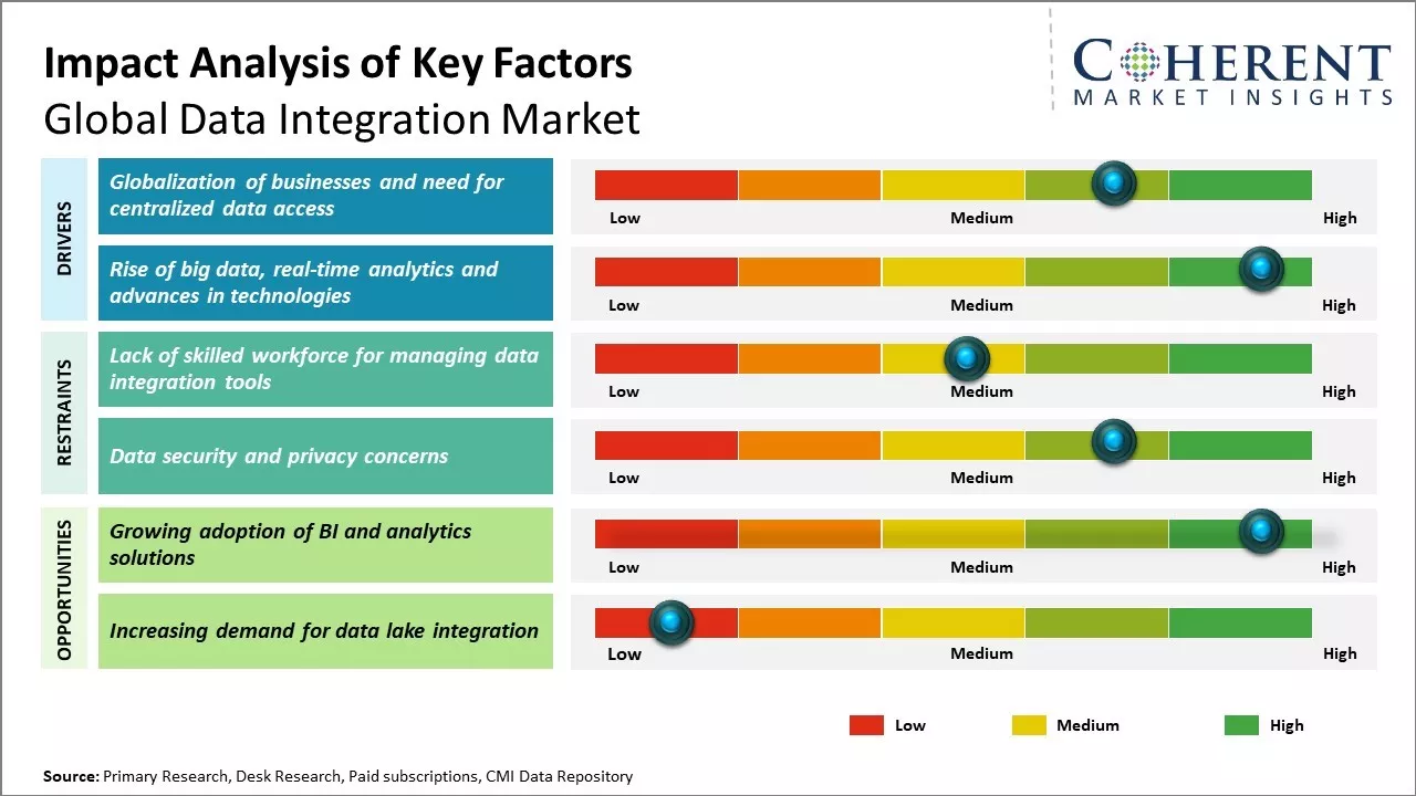 Data Integration Market Key Factors