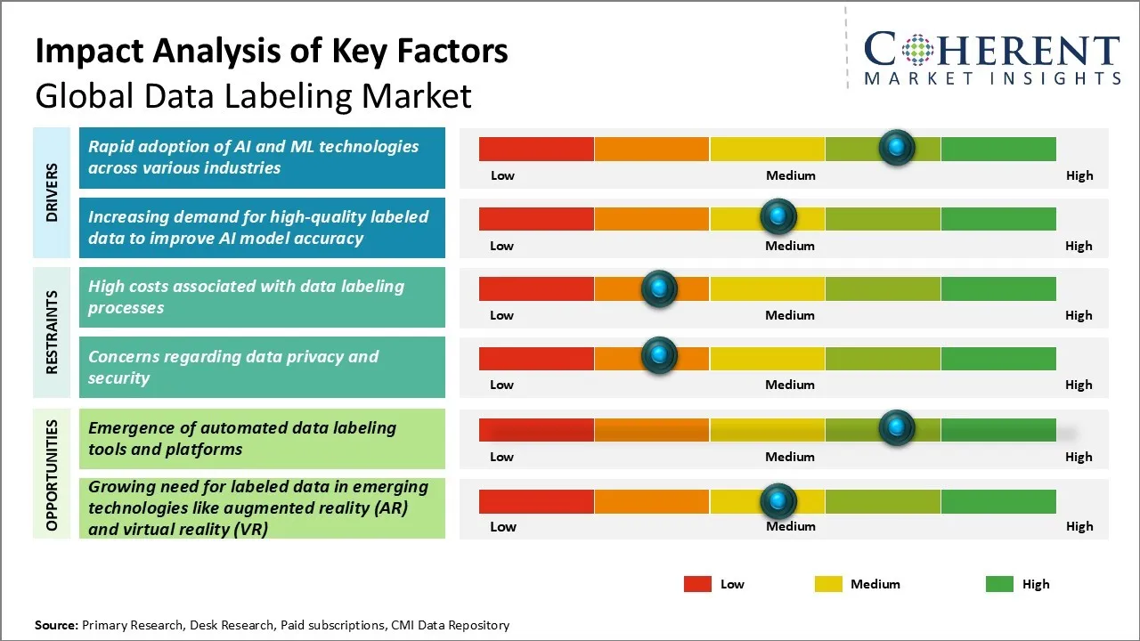 Data Labeling Market Key Factors