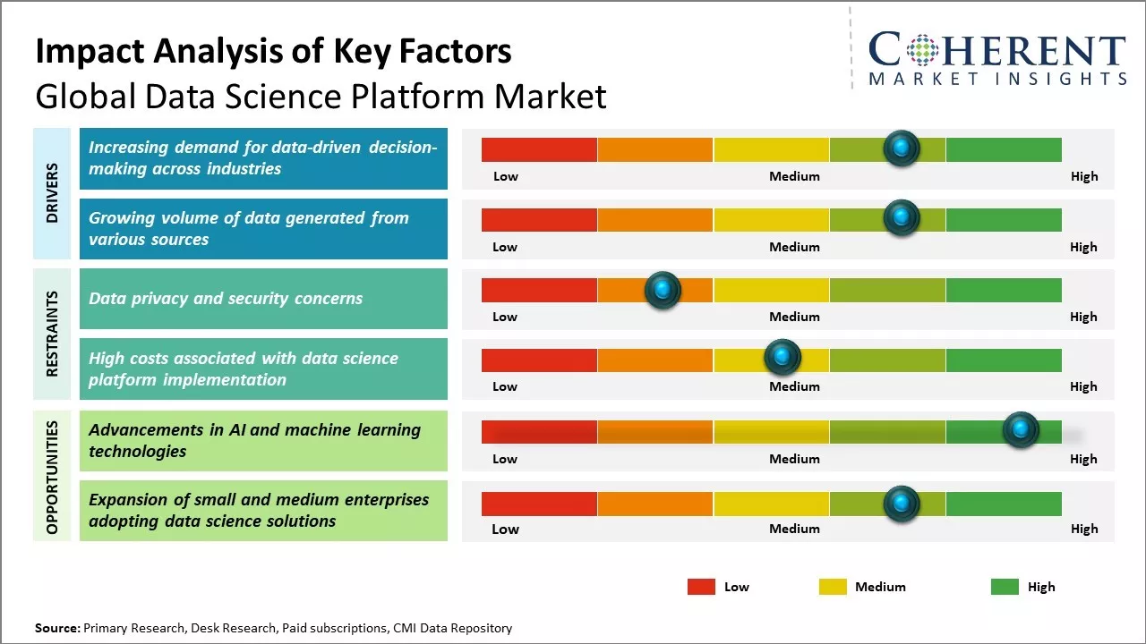 Data Science Platform Market Key Factors