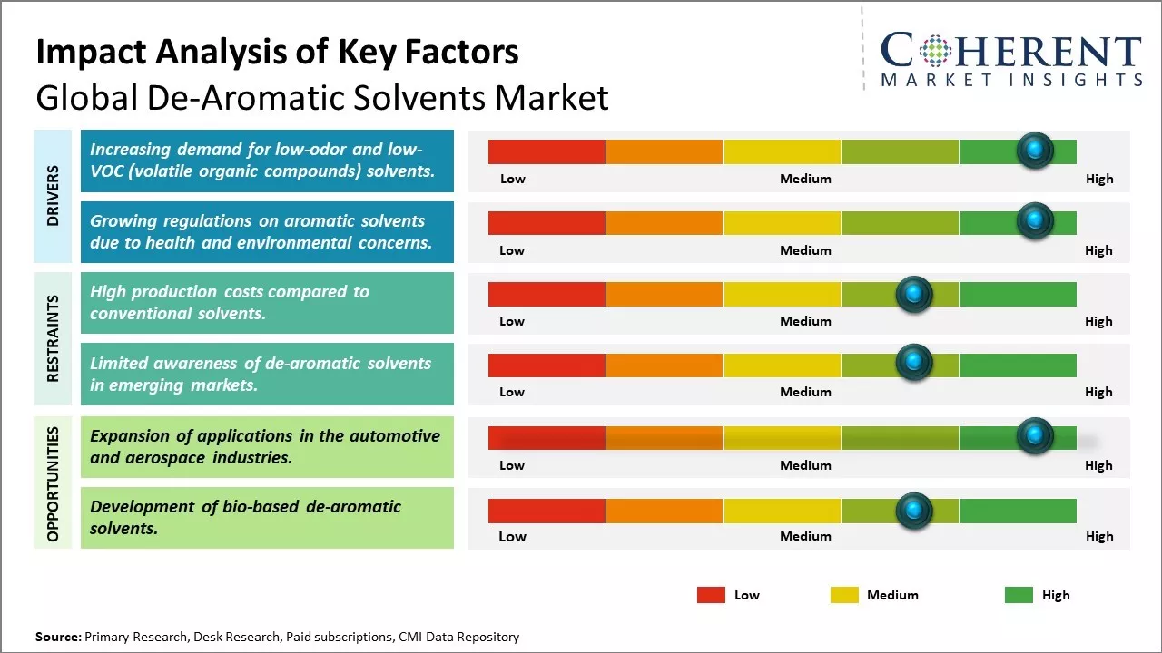 De-Aromatic Solvents Market Key Factors