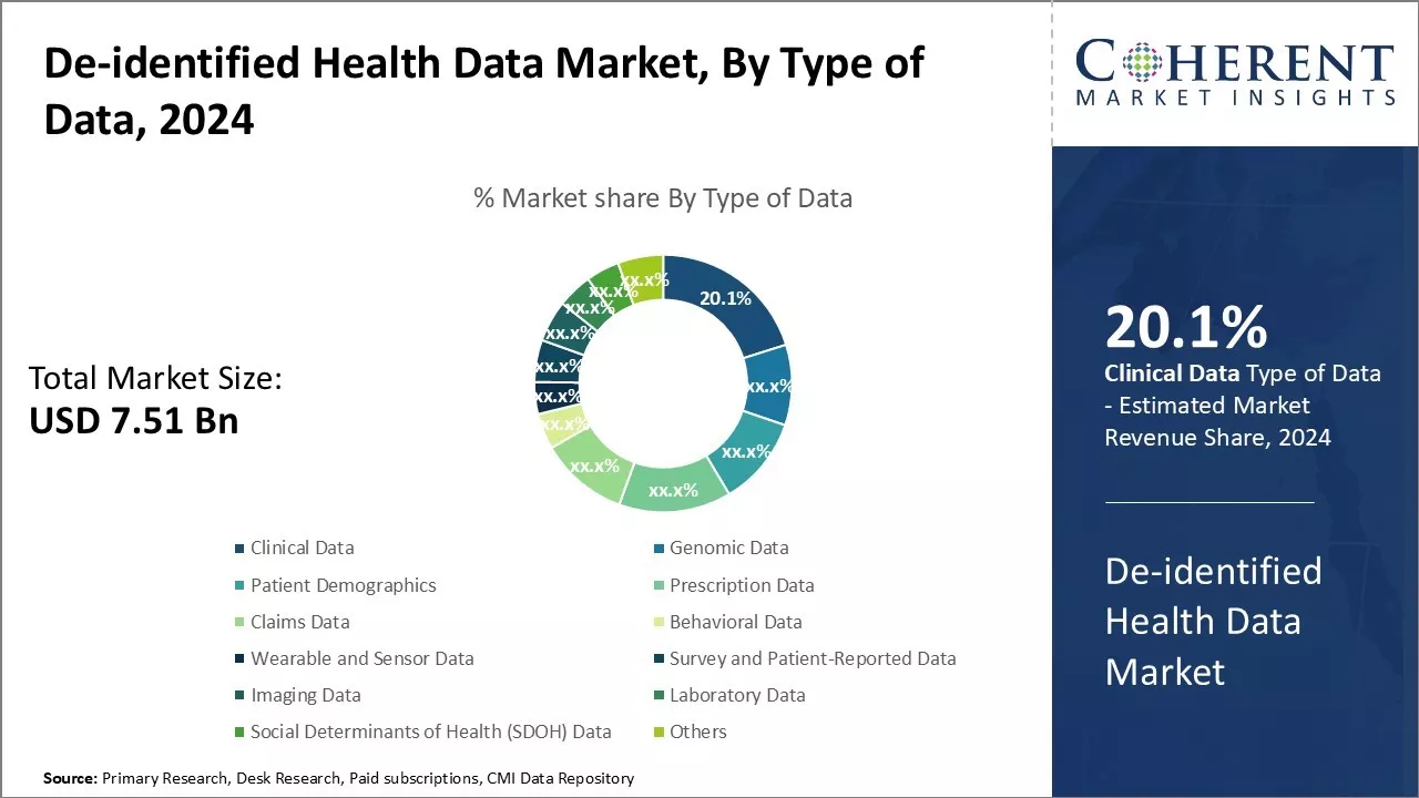 De-identified Health Data Market By Type of data