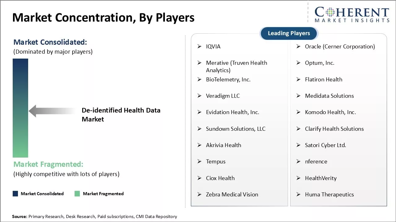 De-identified Health Data Market Concentration By Players