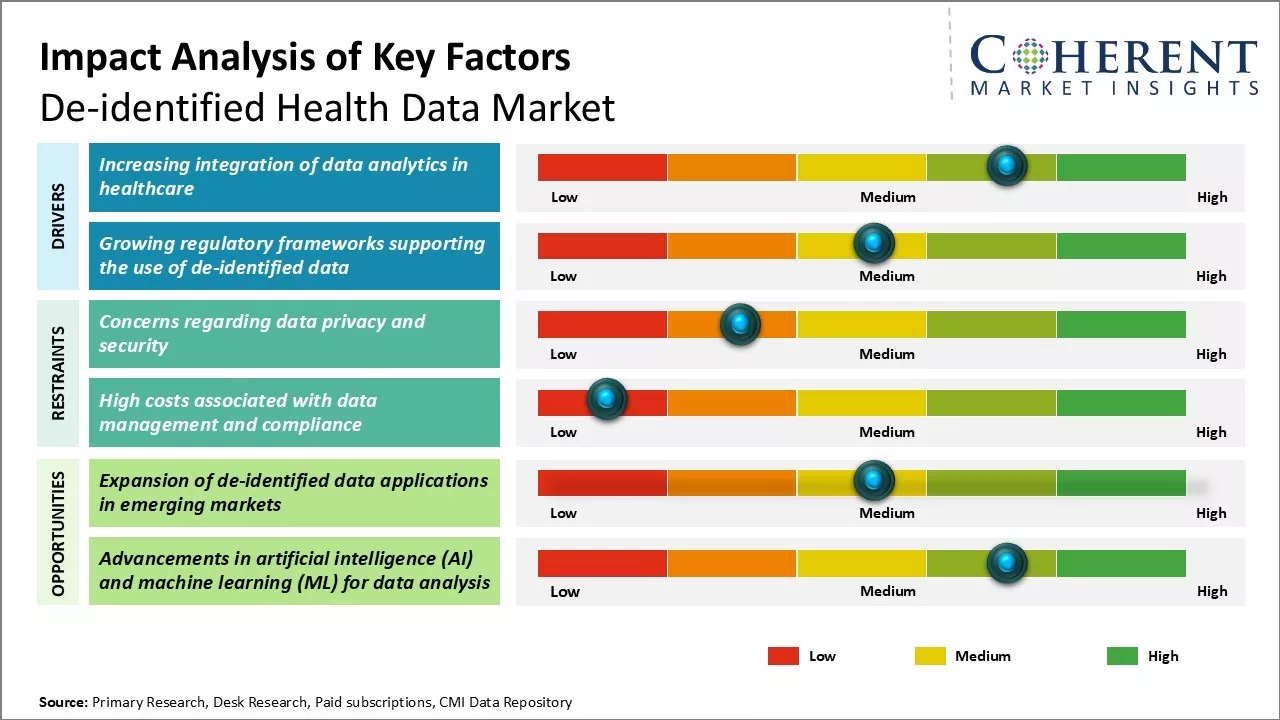 De-identified Health Data Market Key Factors