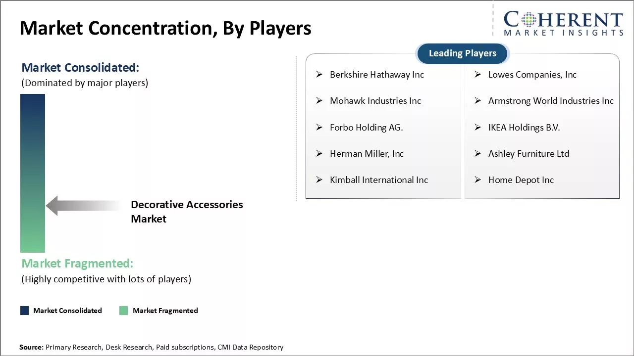 Decorative Accessories Market Concentration By Players