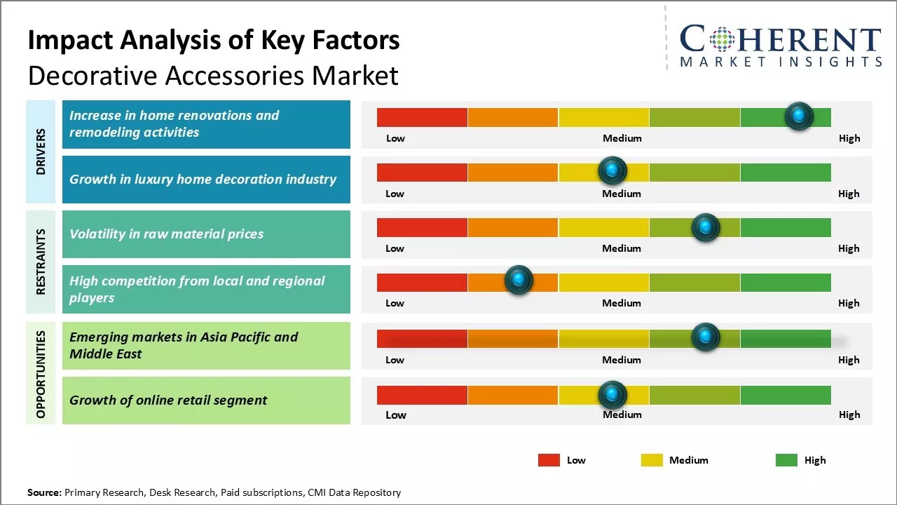 Decorative Accessories Market Key Factors