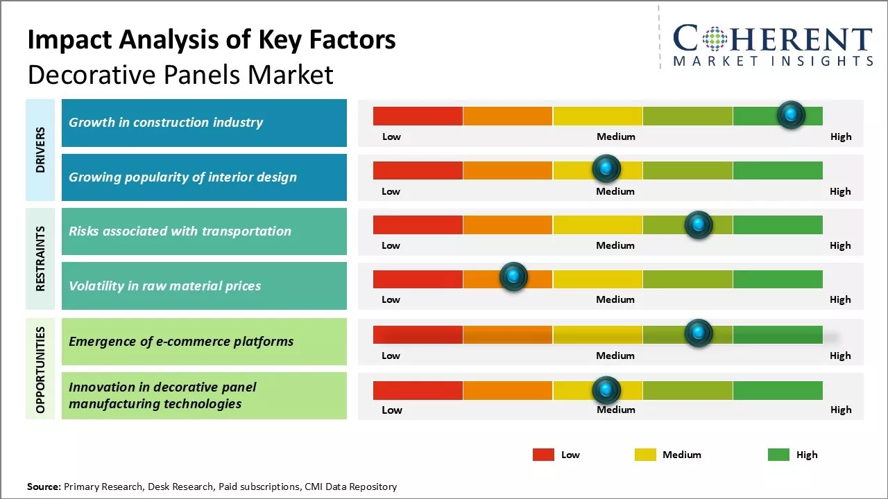 Decorative Panels Market Key Factors