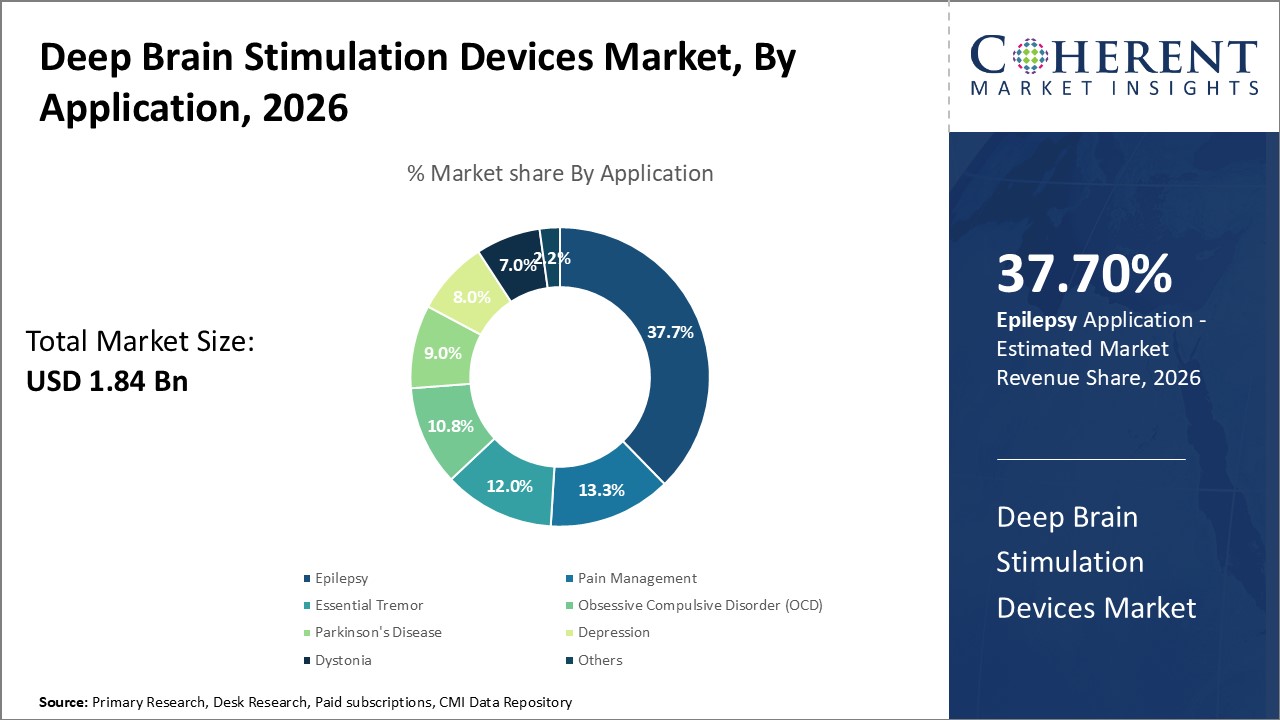 Deep Brain Stimulation Devices Market By Product Type Deep Brain Stimulation Devices Market By Product Type