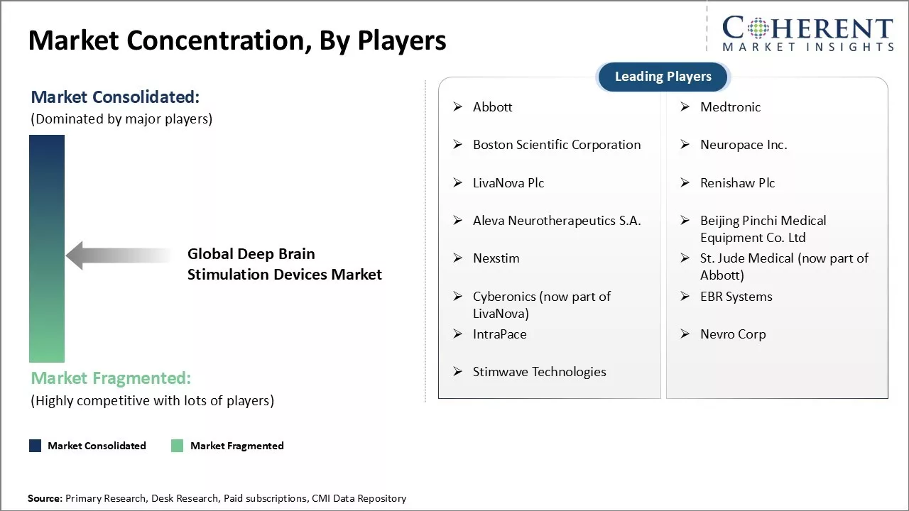 Deep Brain Stimulation Devices Market Concentration By Players