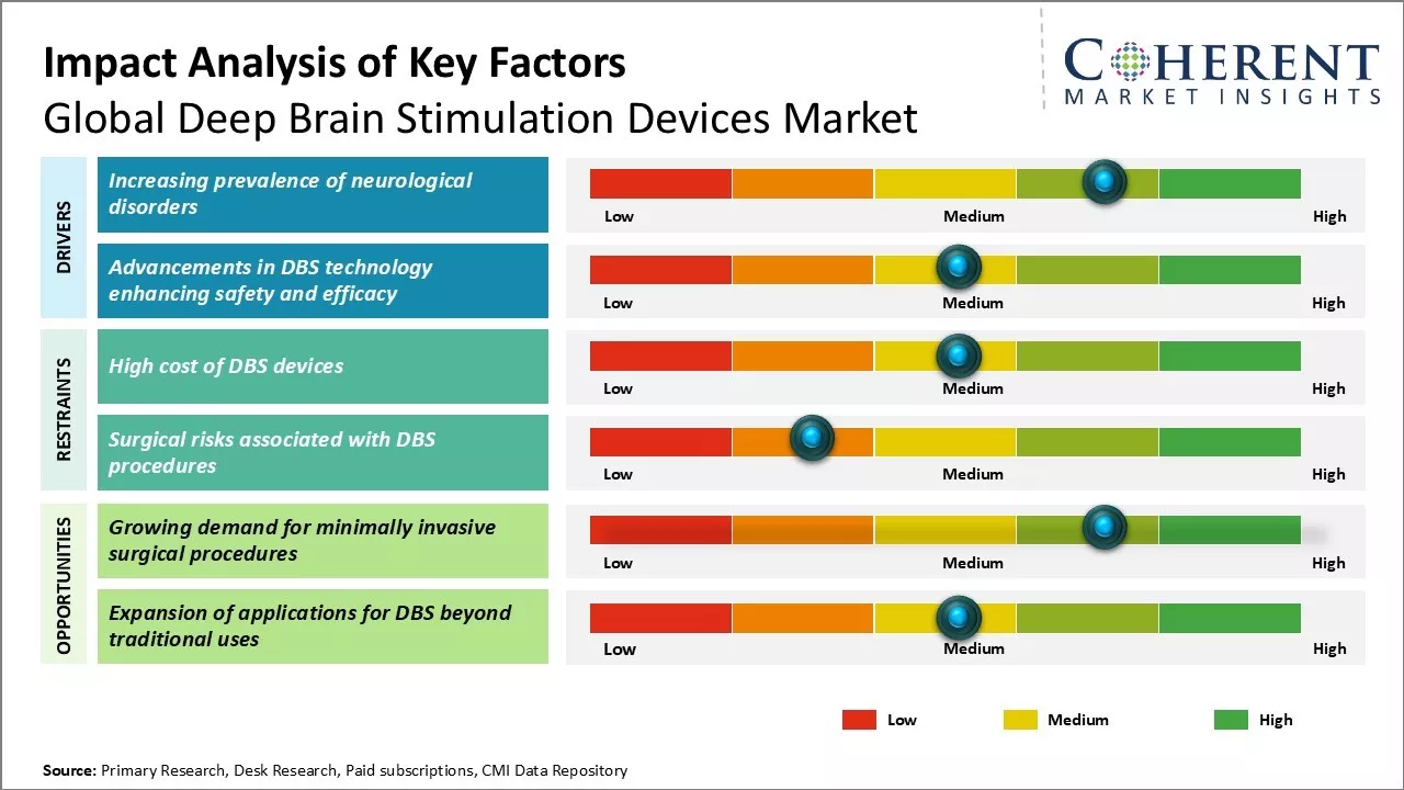 Deep Brain Stimulation Devices Market Key Factors