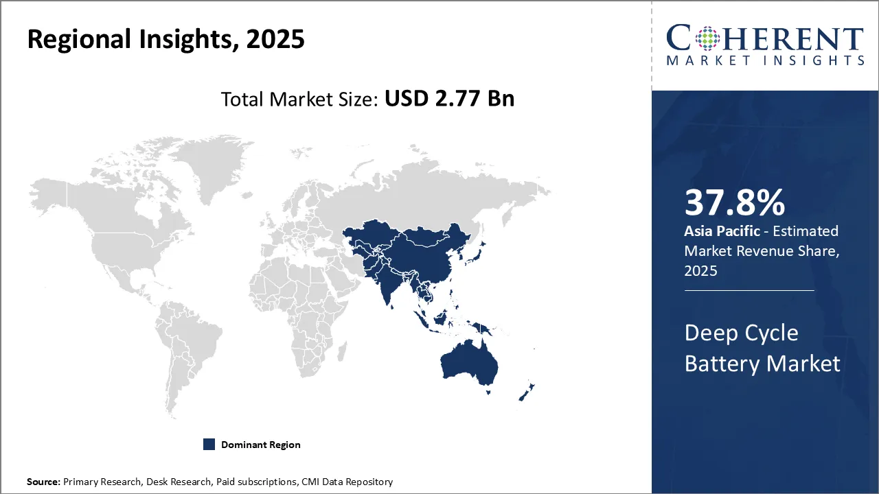 Deep Cycle Battery Market Regional Insights