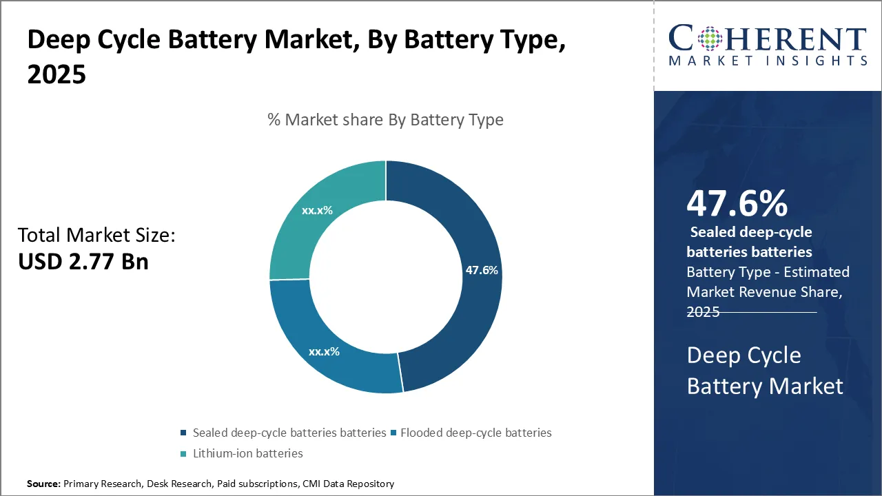 Deep Cycle Battery Market By Battery Type