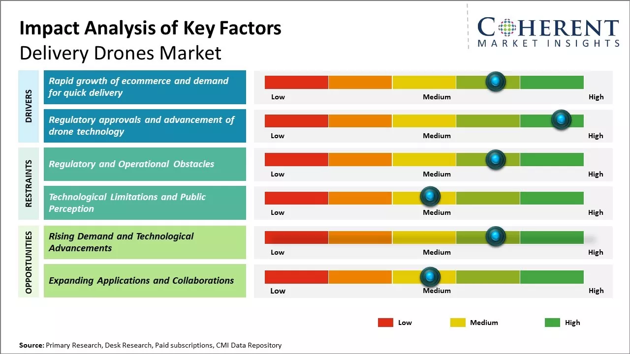 Delivery Drones Market Key Factors 