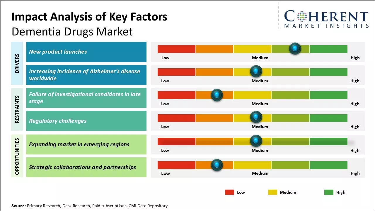 Dementia Drugs Market Key Factors