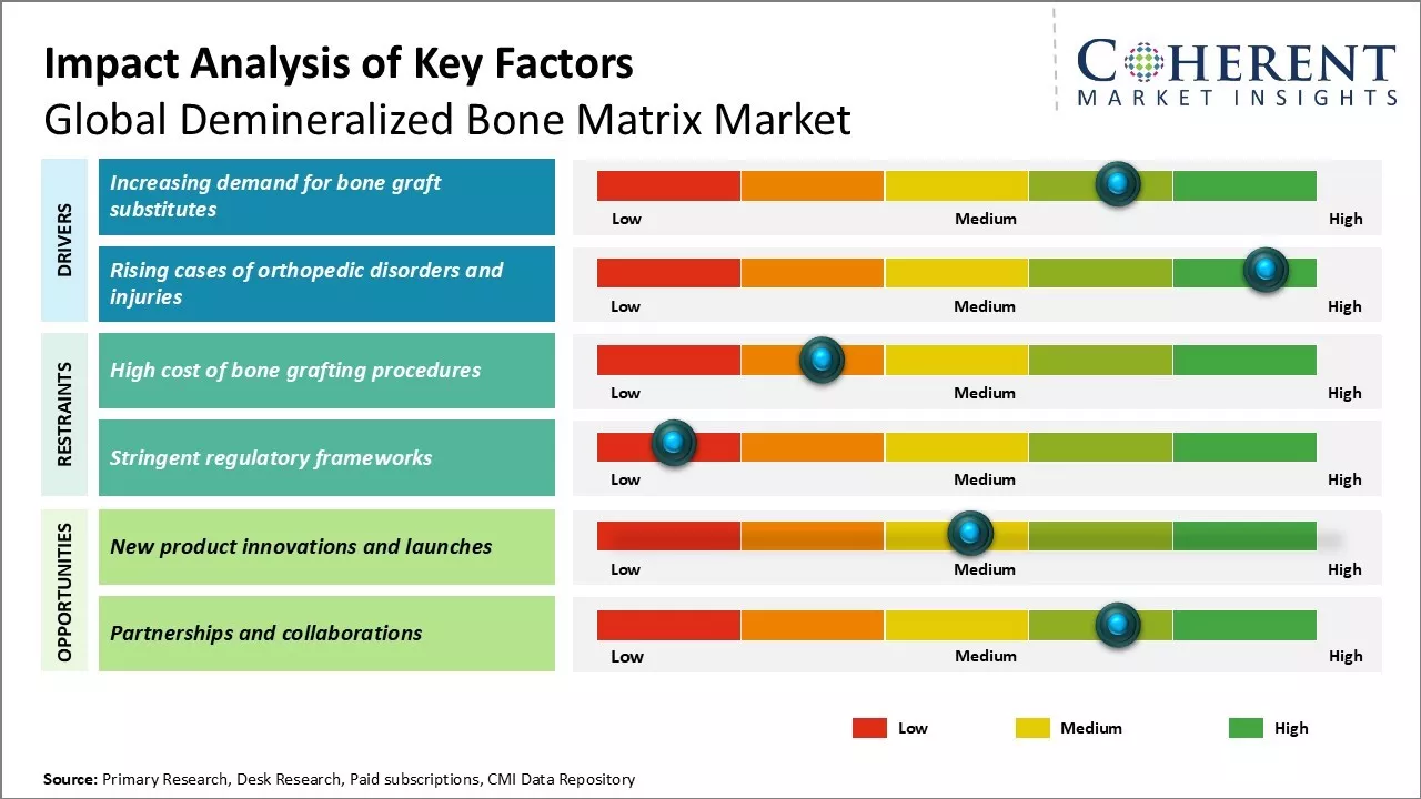 Demineralized Bone Matrix Market Key Factors