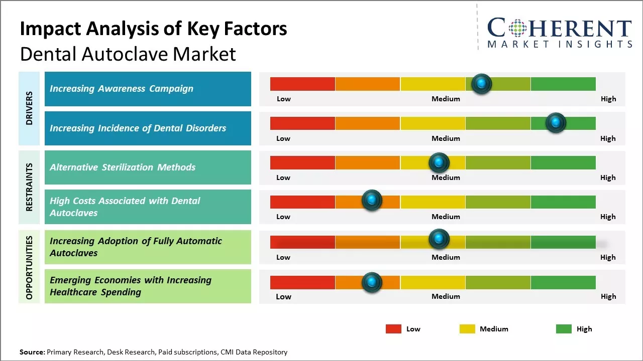 Dental Autoclave Market Key Factors