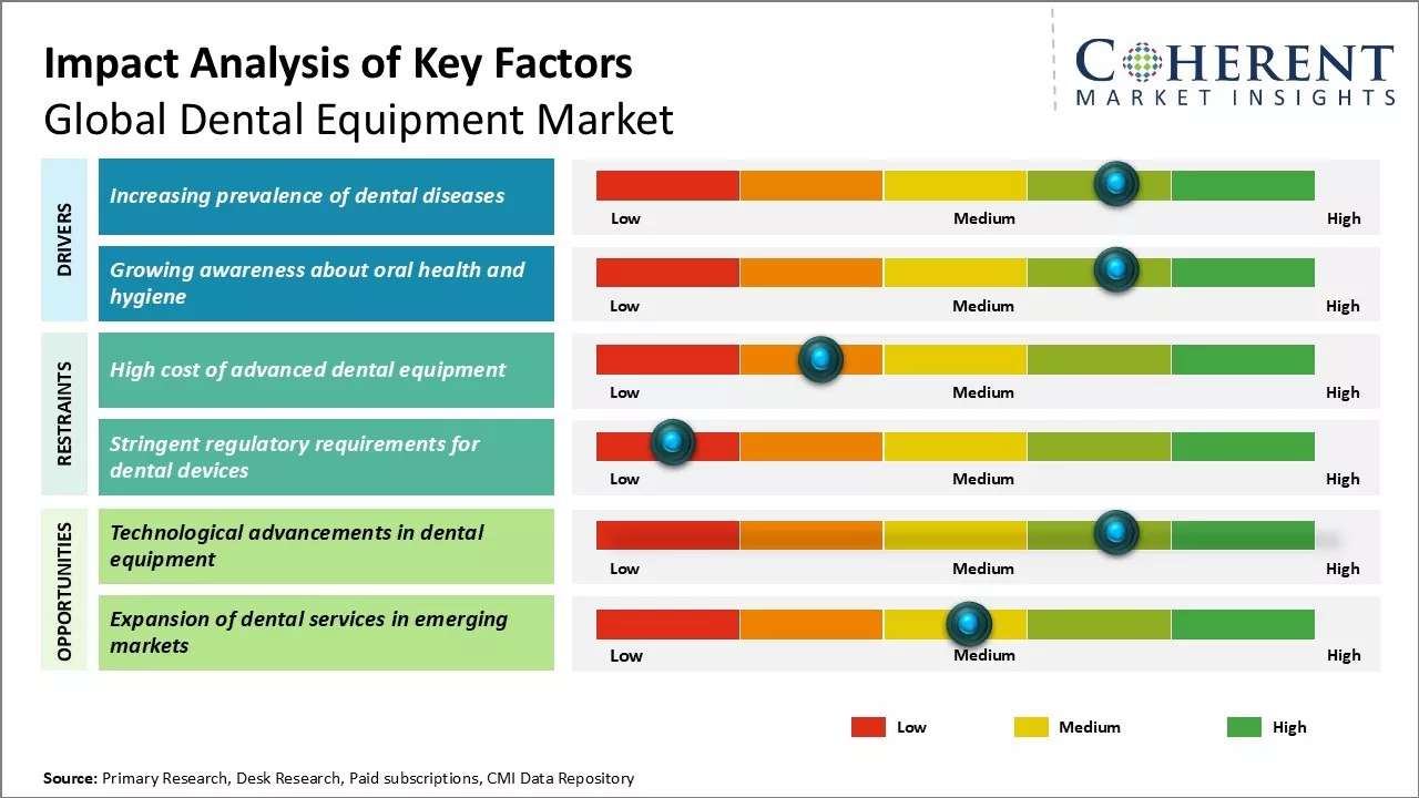 Dental Equipment Market Key Factors