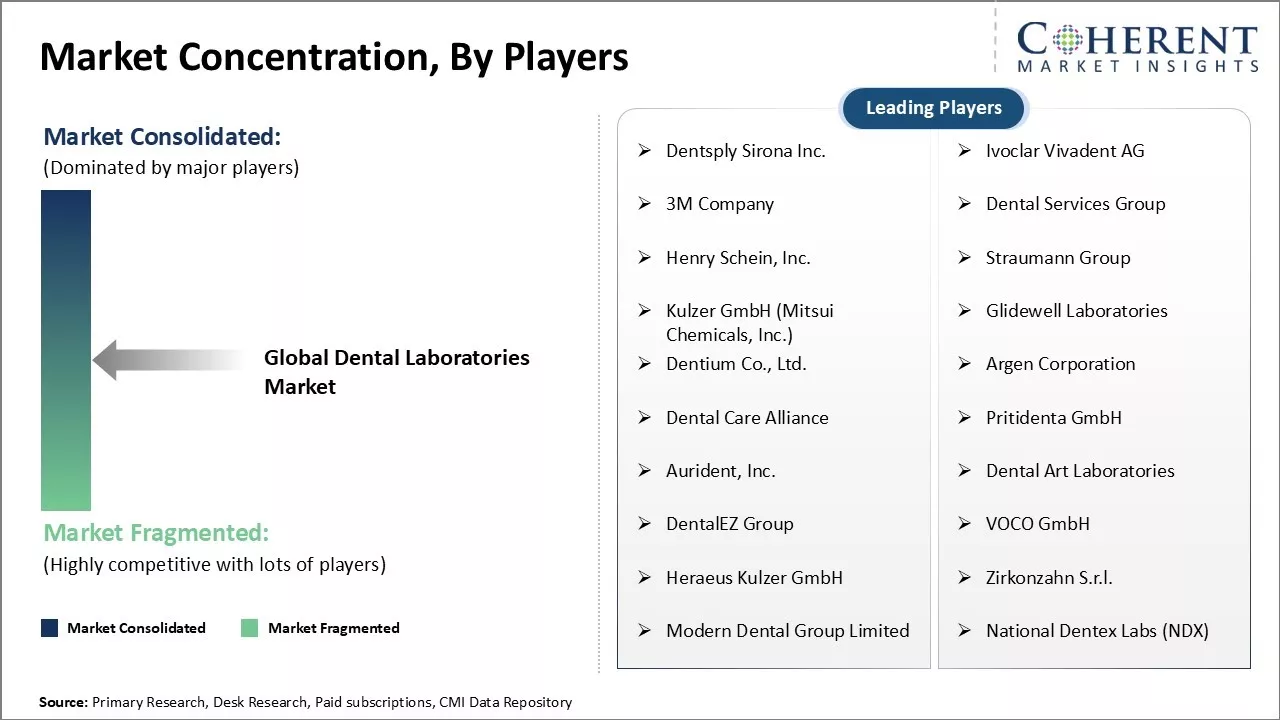 Dental Laboratories Market Concentration By Players