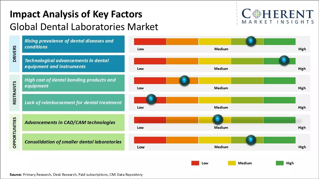 Dental Laboratories Market Key Factors