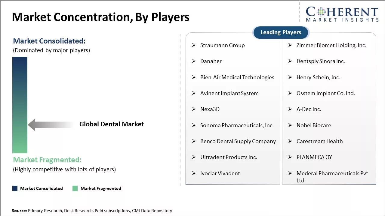 Dental Market Concentration By Players